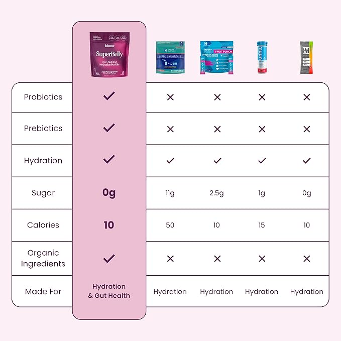 Blume SuperBelly Gut Health and On-The-Go Hydration Packets, Sugar-Free, with Prebiotics, Probiotics, Apple Cider Vinegar, Vitamin C, and Electrolytes, Açai Pomegranate, 15 Sticks