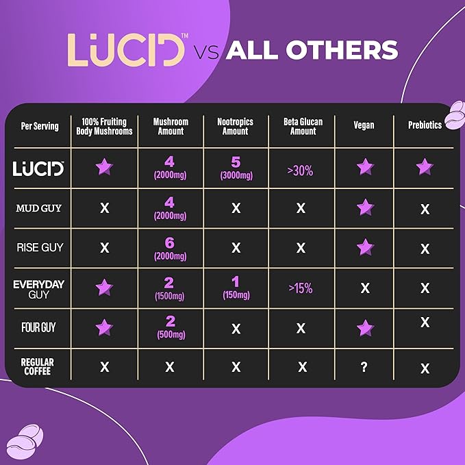 Lucid Superfood Organic Mushroom Coffee with Nootropics - Lion's Mane, Tremella, Cordyceps & Turkey Tail - Instant Mushroom Coffee Focus Brain Health - Alpha GPC, L-Theanine, Ginko Biloba - USA Made