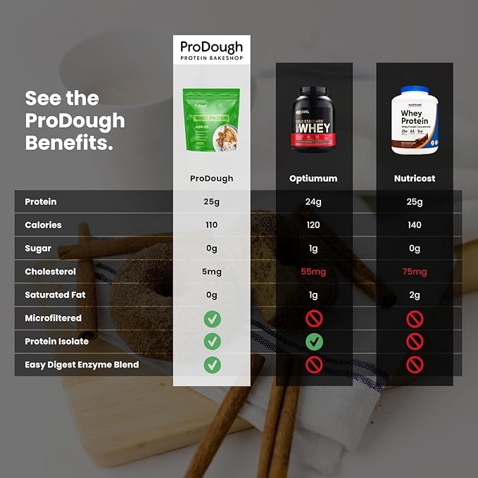 ProDough Gourmet Whey Isolate Hydrolized Protein Powder for Shake Mix- Easy Digest Enzyme Blend, 25g Protein per Serving, Natural Ingredients, Gluten Free, Keto Friendly (Coconut Cream)