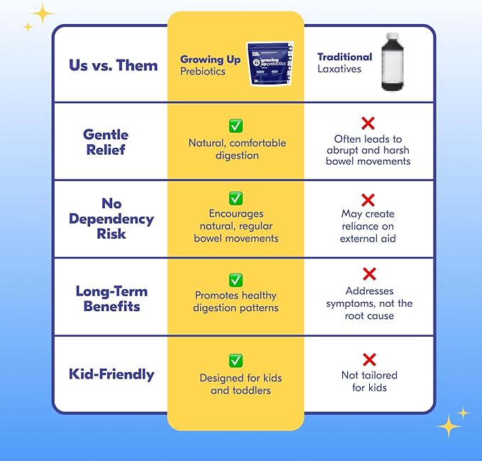 Begin Health Growing Up Prebiotics for Kids 28-Packs | Prebiotic Soluble Powder Stool Softeners and Digestive Gut Health Supplement | Ideal to Mix with Kids Daily Beverages and Soft Foods - Unflavored