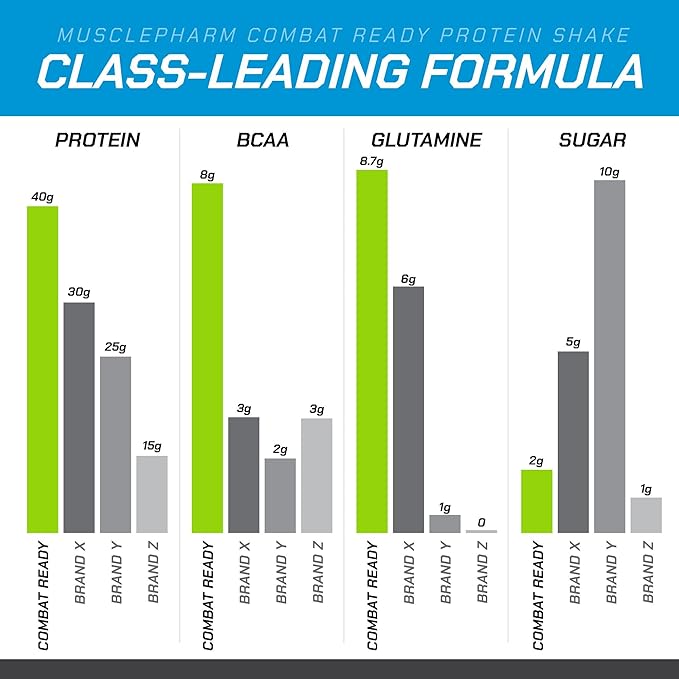 MusclePharm Combat Ready High Protein Shakes Ready to Drink, 40g Protein, 8g BCAAs, 8.7g Glutamine, 5g Fiber, No Added Sugar, Gluten Free, Vanilla Ice Cream, 17 Fl Oz (Pack of 12)