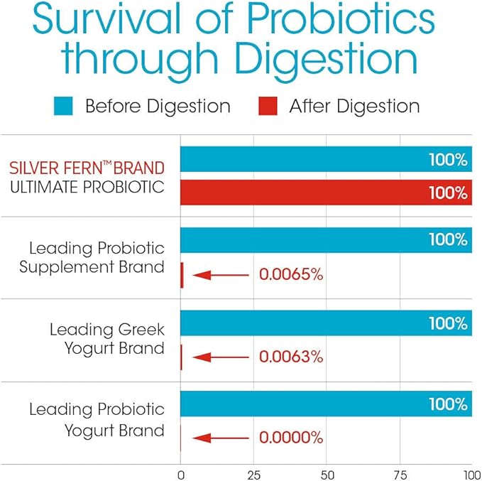 Silver Fern Brand Ultimate Probiotic 4-Pack – Probiotics for Women & Men – 8 Billion CFU Spore-Forming Gut Health Supplement – DNA Verified, Probiotic, Shelf-Stable, High Survivability – 240 Capsules