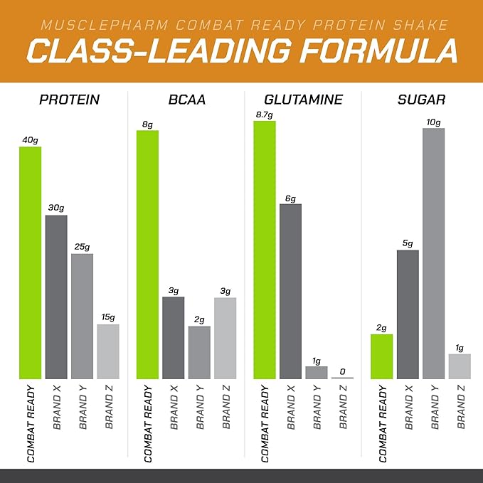 MusclePharm Combat Ready High Protein Shakes Ready to Drink, 40g Protein, 8g BCAAs, 8.7g Glutamine, 5g Fiber, No Added Sugar, Gluten Free, Salted Caramel, 17 Fl Oz (Pack of 12)