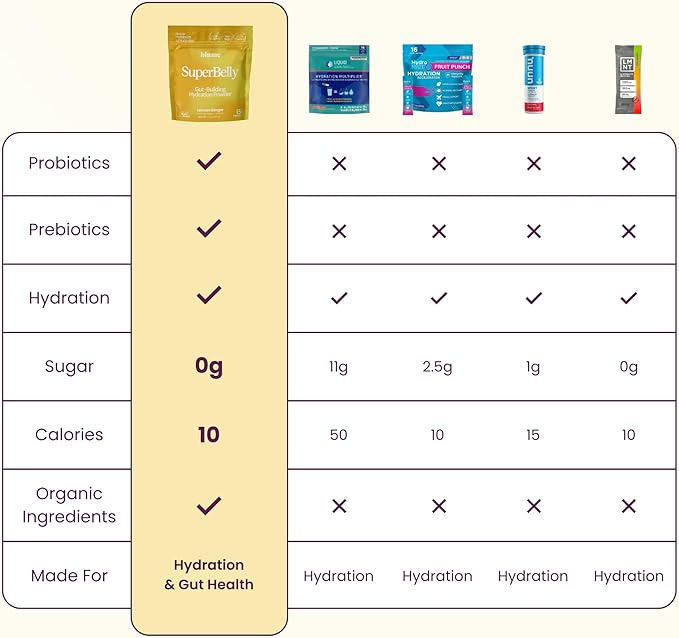 Blume New SuperBelly Gut Health and On-The-Go Hydration Packets, Sugar-Free, with Prebiotics, Probiotics, Apple Cider Vinegar, Vitamin C, and Electrolytes, Lemon Ginger, 15 Sticks